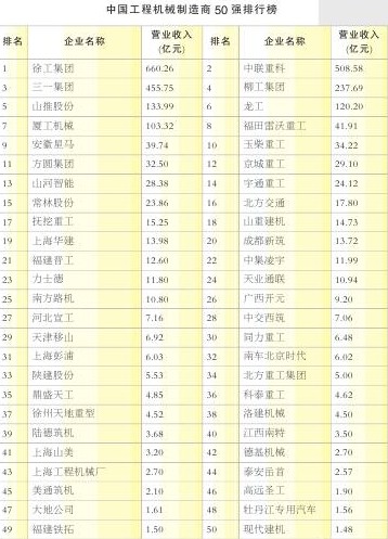 上海山美榮獲中國工程機械制造商50強