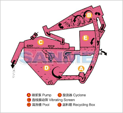 SS系列細(xì)砂回收系統(tǒng)結(jié)構(gòu)圖