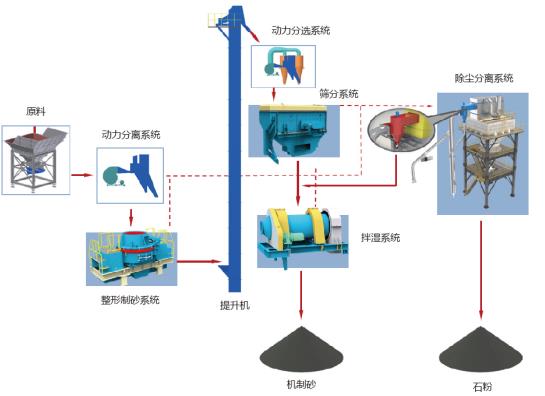 山美股份制砂樓綠色、環(huán)保，獲客戶認(rèn)可