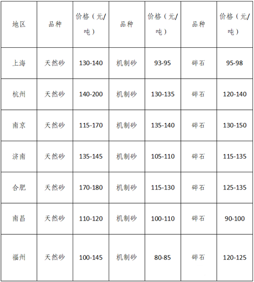 湖南、湖北一砂難求，重慶砂石廠關(guān)?！L江砂石價格大漲！