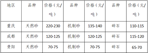 湖南、湖北一砂難求，重慶砂石廠關(guān)?！L江砂石價格大漲！