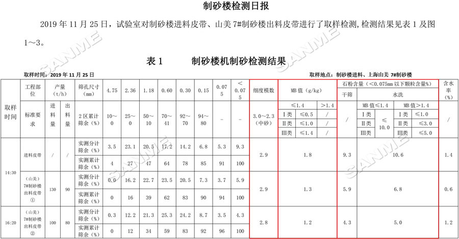 【項目】制砂原料含泥量高？山美股份有辦法！帶您走進池州長九（神山）制砂樓項目，看山美股份如何解決這個問題