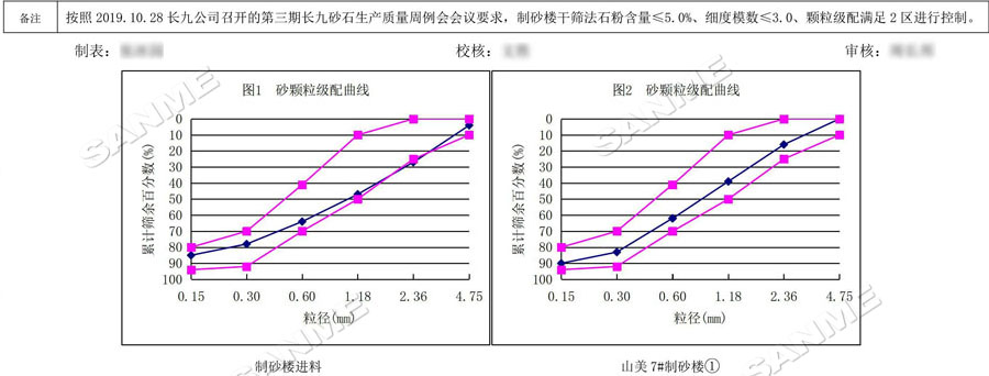 【項目】制砂原料含泥量高？山美股份有辦法！帶您走進池州長九（神山）制砂樓項目，看山美股份如何解決這個問題