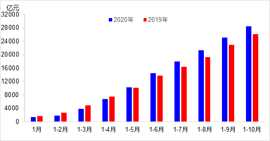 交通投資保持高位增長(zhǎng)！1-10月全國(guó)完成交通固定資產(chǎn)投資2.8萬(wàn)億元！