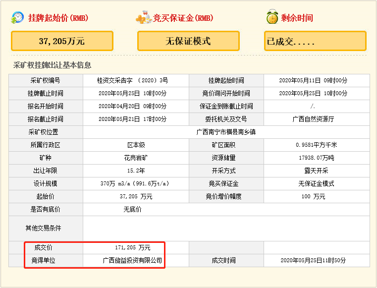 瘋狂！廣西南寧交投7.61億元拍得一宗花崗巖采礦權，竟需35.7年才能收回成本？