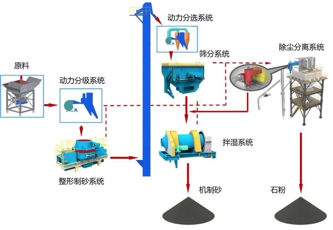 砂石同出|上海山美股份承建的武平華潤(rùn)樓站式機(jī)制砂生產(chǎn)項(xiàng)目進(jìn)展順利